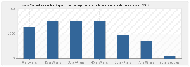 Répartition par âge de la population féminine de Le Raincy en 2007
